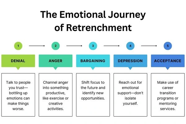 A visual representation of the emotional journey of retrenchment, depicting the stages of grief—denial, anger, bargaining, depression, and acceptance—with supportive guidance from Insightful Counselling.