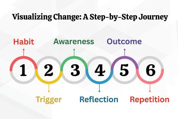 Reena’s Visualisation Exercise Choices Have Consequences - Insightful Counselling